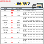 공유) 새해 <b>첫</b> 거래일 시간외 특징<b>주</b>, 외인&amp;기관 순매수 공유요~