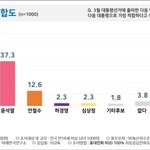 [드루와] <b>안철수</b> 지지율 12.6프로ㄷㄷㄷㄷㄷ