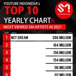 [NCT드림] 인도네시아 <b>유튜브</b> 조회수