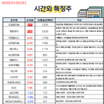 공유) 시간외 특징주, <b>외인</b>&amp;기관 순매수 공유요~~