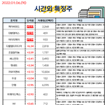공유) 시간외 특징주, <b>외인</b>&amp;기관 순매수 공유요~