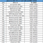 [모두드루와] 2021년 아이돌 음반판매량 <b>TOP</b>30.jpg