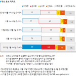 [댓글부탁해] 헐 안철수 지지율 15% 돌파!!.<b>jpg</b>