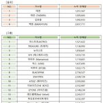 2011년 이후 데뷔 가수 '누적 앨범판매'