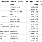 조회수 뮤직비디오╋ 최다 조회수 <b>KPOP</b>뮤직비디오 2008~2021