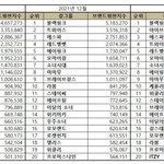 블랙핑크 걸그룹 브랜드평판 2022년 1월  1위