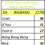 [드루와] 역대 남돌 멜론 <b>지붕</b>킥 휫수
