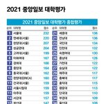 솔직히 대학 순위는 <b>중앙</b>일보가 제일 정확함