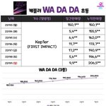 [모두드루와] 케플러 와다다 <b>초동</b> 종료