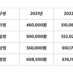 너넨 군인 월급 어떻게 생각함? 추반 ㄱㄱ
