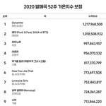 2020 발매곡 52주 <b>가온</b>지수 보정