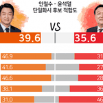 <b>단일화</b> 적합도)  안철수 39.6% vs  윤석열 35.6%