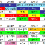 [모두드루와] 역대 아이돌 1군이 그대로 보이는 유튜브 국내 검색량...