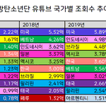 방탄 유튜브 국가별 조<b>회수</b> 추이