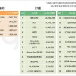[TXT] ㅌㄷㅇㄱ 가온차트 10년 <b>누적</b> 앨범 판매량 봐..