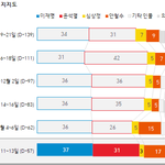 [드루와] 헐 안철수 지지율 17프로 돌파.<b>jpg</b>