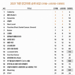 2021 가온 <b>연간</b>차트 순위 비교 
