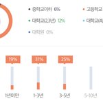 이거 알바 1명 뽑는건데 <b>경쟁</b>률 미친거임?