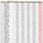 걸그룹 개인 브랜드 <b>평판</b> 1위 리사