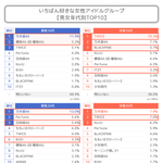 남녀 <b>연령</b>별 일본에서 가장 좋아하는 아이돌그룹