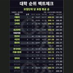 대학 입결 2020,2021 <b>표점</b> 평균표 jpg