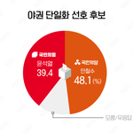 [댓글부탁해] 헐..<b>단일화</b>여조 안철수 48.1% vs 윤석열 39...
