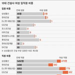 [댓글부탁해] 여자들이 <b>건설업</b>에 많아져야함