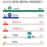 한국인이 좋아하는 커피 프랜차이즈 순위라는데