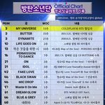 방탄 <b>콜플</b> 협업곡 영국 싱글차트 15주 차트인