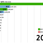[드루와] 우리나라 도시 <b>인구</b>순위래~