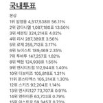 [모두드루와] <b>서가</b>대 해외투표 1위 스키즈 맞음 (주작엔시티는 13위)