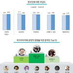 韓국가이미지 ‘긍정적’ 영향…<b>BTS</b>>문재인>블랙핑크 순