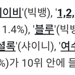 샤이니는 왜 갑자기 머리채 잡냐 갤럽 올해의 노래도 들어갔던 아이<b>돌임</b>