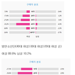 [모두드루와] 앨범 구매 <b>연령</b>대로 보는 아이돌별 팬덤 주 <b>연령</b>대...