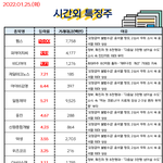 공유) 01월 25일 시간외 특징주/<b>외인</b>&amp;기관 순매수