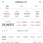 [ㅈㄱㄴ] 코로나 <b>확진</b>자 1만명 돌파