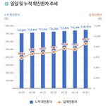[댓글부탁해] <b>누적</b> 확진자 수 이거 맞아??