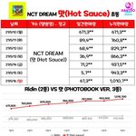 [NCT드림] 초동 <b>첫날</b> 백만찍고 시작하는 상상…