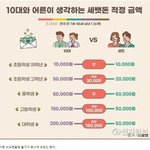 [ㅈㄱㄴ] <b>세뱃돈</b> 얼마가 적당할까?