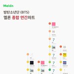 방탄 음원 <b>상승세</b> 오진다