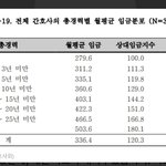 간호사 <b>박봉</b> 맞네