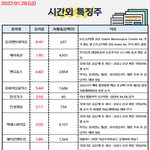 공유) 01월 28일 시간외 특징주/<b>외인</b>&amp;기관 순매수