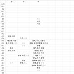 와 메디컬 한의대, <b>약대</b>, 수의대 다 겹침