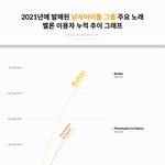 [NCT드림] 2021에 발매된 남돌 <b>음원</b> 멜론 이용자 누적 <b>추이</b>
