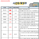 공유) 02월 03일 시간외 특징주/<b>외인</b>&amp;기관 순매수