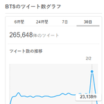 [모두드루와] 1월 한달간 케이팝 아이돌 일본 트위터 <b>버즈</b>량 순위...