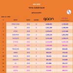 4세대 데뷔~2021년 <b>음반</b> 매출