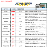 공유) 02월 04일 시간외 특징주/<b>외인</b>&amp;기관 순매수