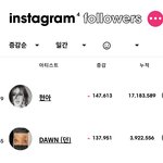 <b>현아</b> 던 인스타 팔로워 1위함