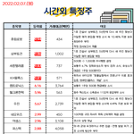 공유) 02월 07일 시간외 특징주/<b>외인</b>&amp;기관 순매수